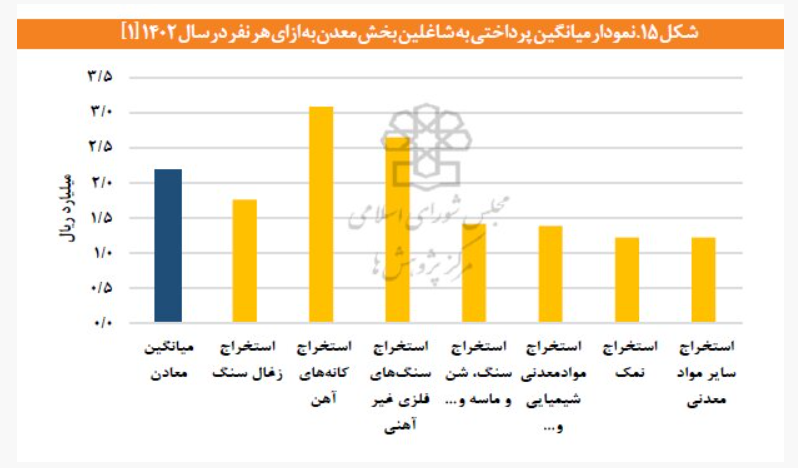 افزایش ۷۱ درصدی نیروی کار و تغییر ساختار ارزش افزوده افزایش ۷۱ درصدی نیروی کار و تغییر ساختار ارزش افزوده