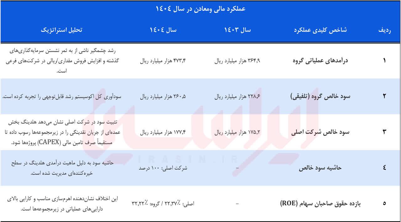 توسعه توام زیرساخت و زنجیره + صورت‌های مالی ۱۴۰۴