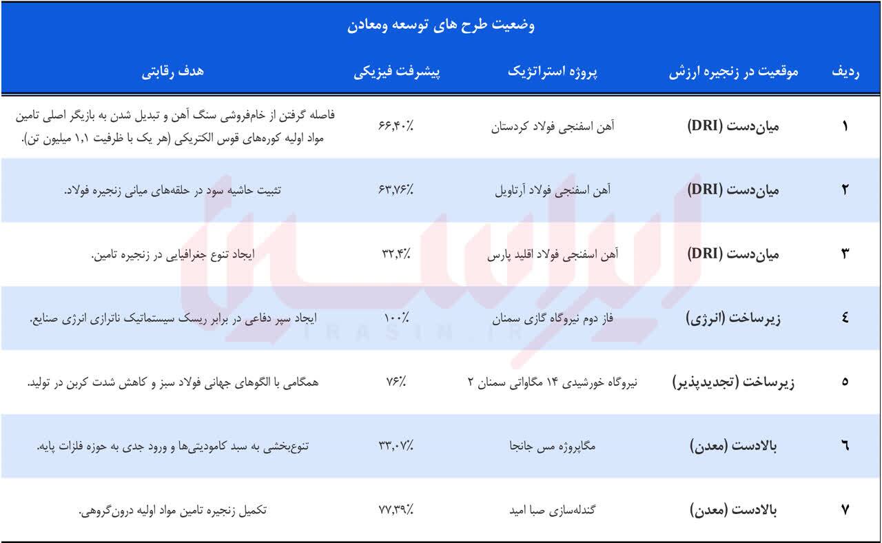 توسعه توام زیرساخت و زنجیره + صورت‌های مالی ۱۴۰۴
