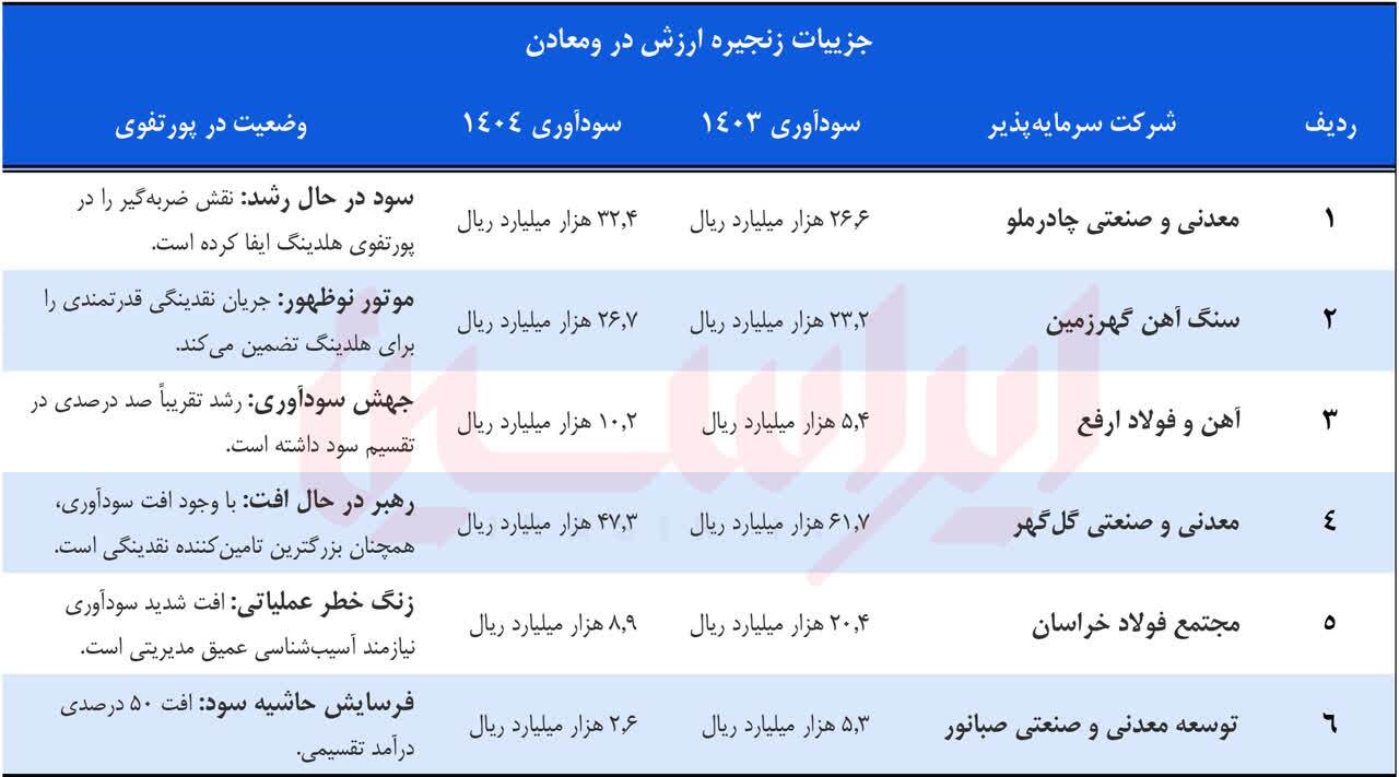 توسعه توام زیرساخت و زنجیره + صورت‌های مالی ۱۴۰۴