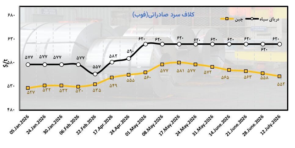 اروپا و خاورمیانه نبض فولاد جهانی