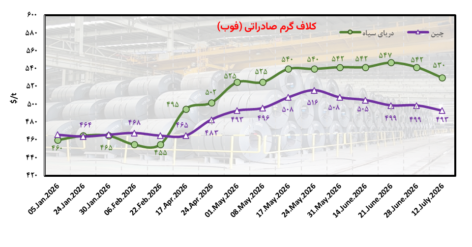 اروپا و خاورمیانه نبض فولاد جهانی