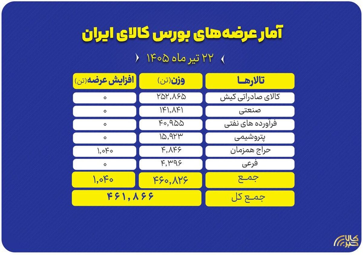 بررسی جزئیات عرضه ۴۶۱ هزار تنی محصول در بورس کالا