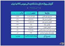 ثبت ارزش ۱۰ همتی بازار مالی و مشتقه بورس کالا