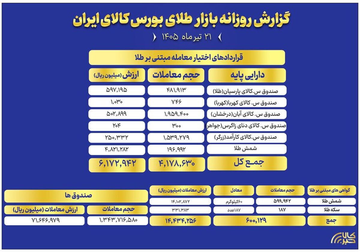 ارزش معاملات صندوق‌های طلا به ۷.۱ همت رسید