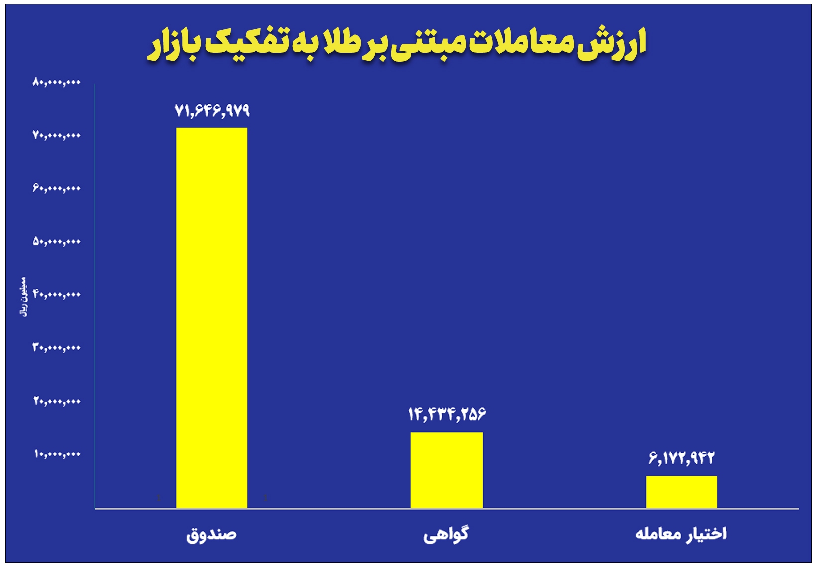 ارزش معاملات صندوقهای طلا به ۷.۱ همت رسید ارزش معاملات صندوقهای طلا به ۷.۱ همت رسید
