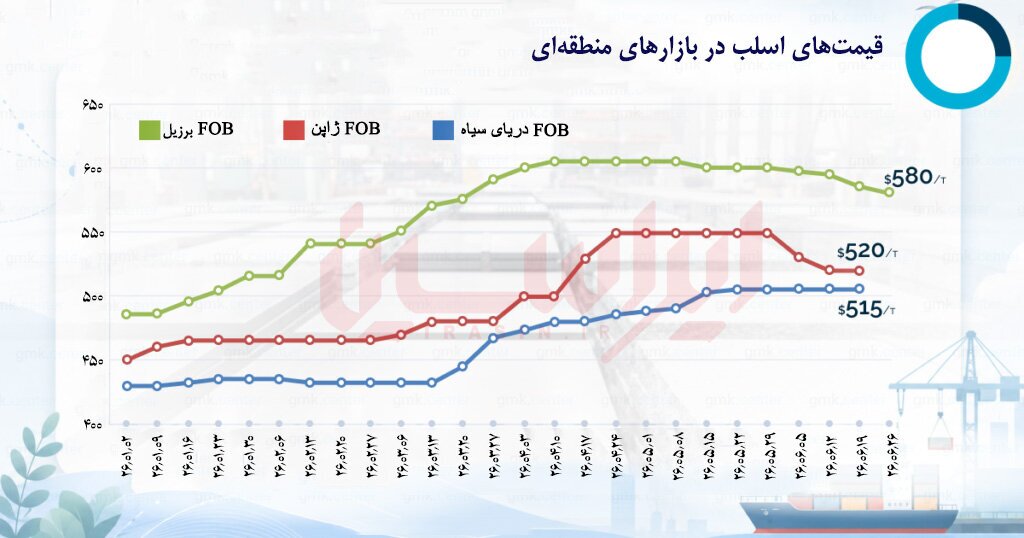 اصلاح قیمت در بازار جهانی اسلب اصلاح قیمت در بازار جهانی اسلب