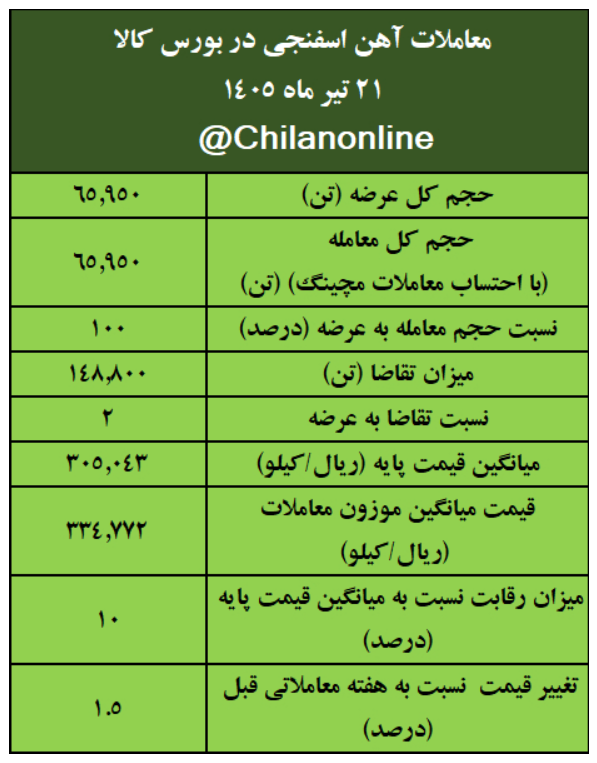 نتیجه معاملات آهن اسفنجی در بورس کالا/ بیشترین عرضه: ایمیدرو/ بالاترین قیمت معاملاتی: فجهان