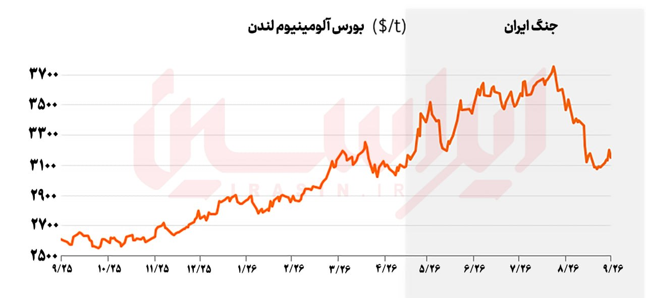 افت پیشبینی قیمت آلومینیوم افت پیشبینی قیمت آلومینیوم