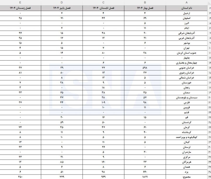 روند نزولی اشتغال در معادن طی سال گذشته روند نزولی اشتغال در معادن طی سال گذشته
