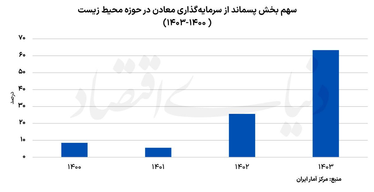 ضایعات معدنی در مسیر صعودی ضایعات معدنی در مسیر صعودی