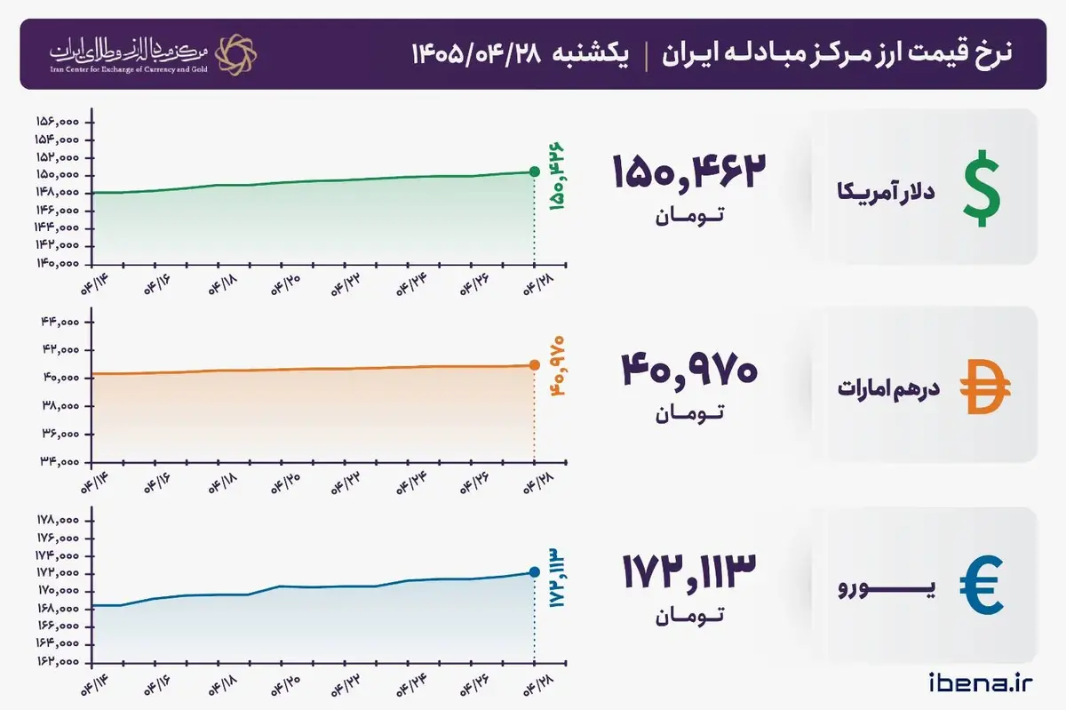 قیمت دلار و یورو مرکز مبادله ایران؛ امروز یکشنبه ۲۸ تیر ۱۴۰۵