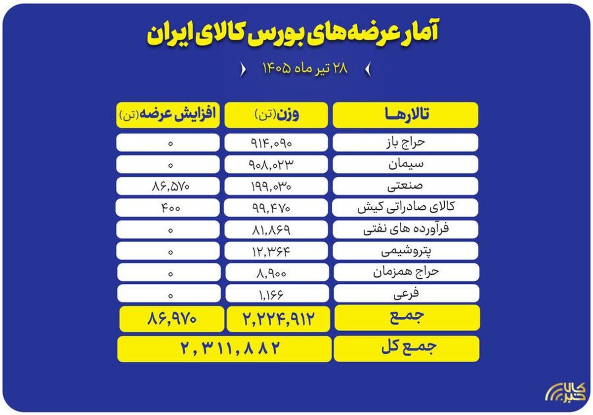 ۲ میلیون و ۳۱۱ هزار تن محصول روی میز فروش می‌رود