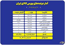 ۲ میلیون و ۳۱۱ هزار تن محصول روی میز فروش می‌رود