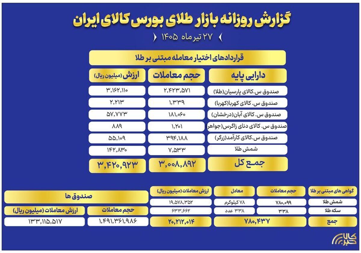 ارزش معاملات صندوق‌های طلا به ۱۳ همت رسید