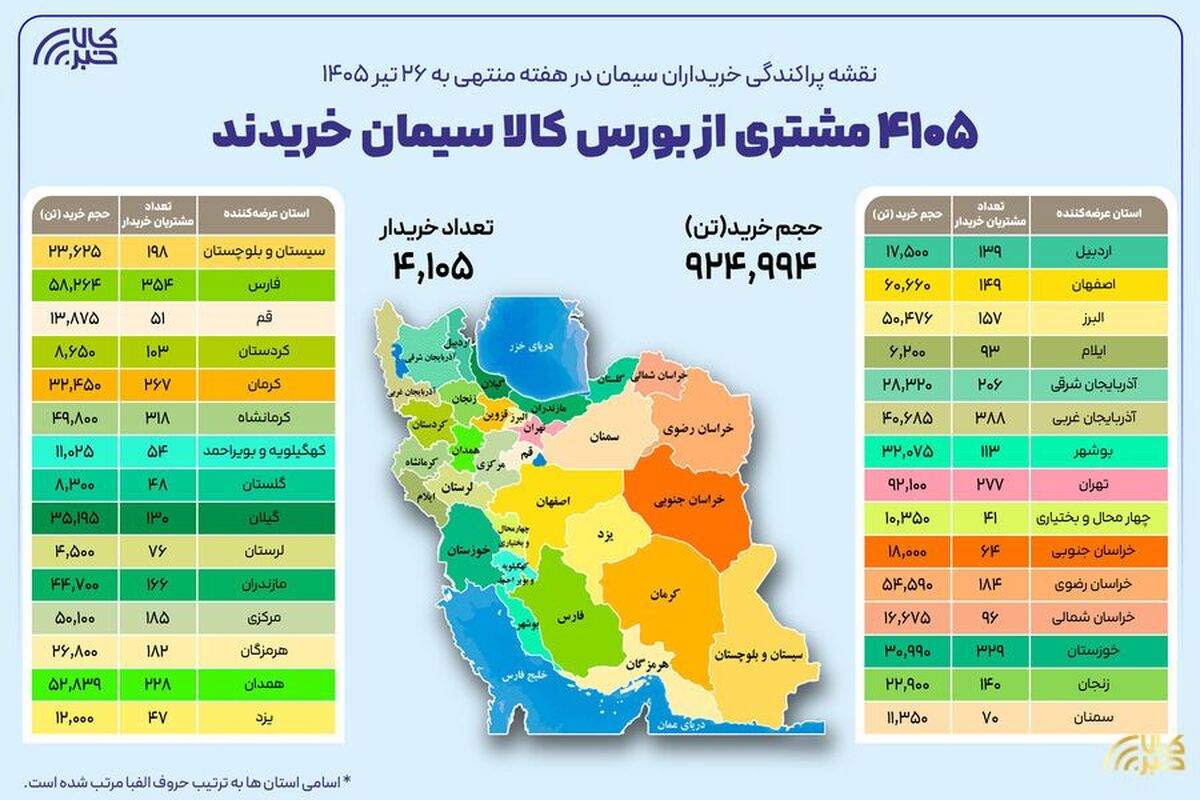 ۴ هزار و ۱۰۵ خریدار در بستر بورس کالا سیمان خریدند