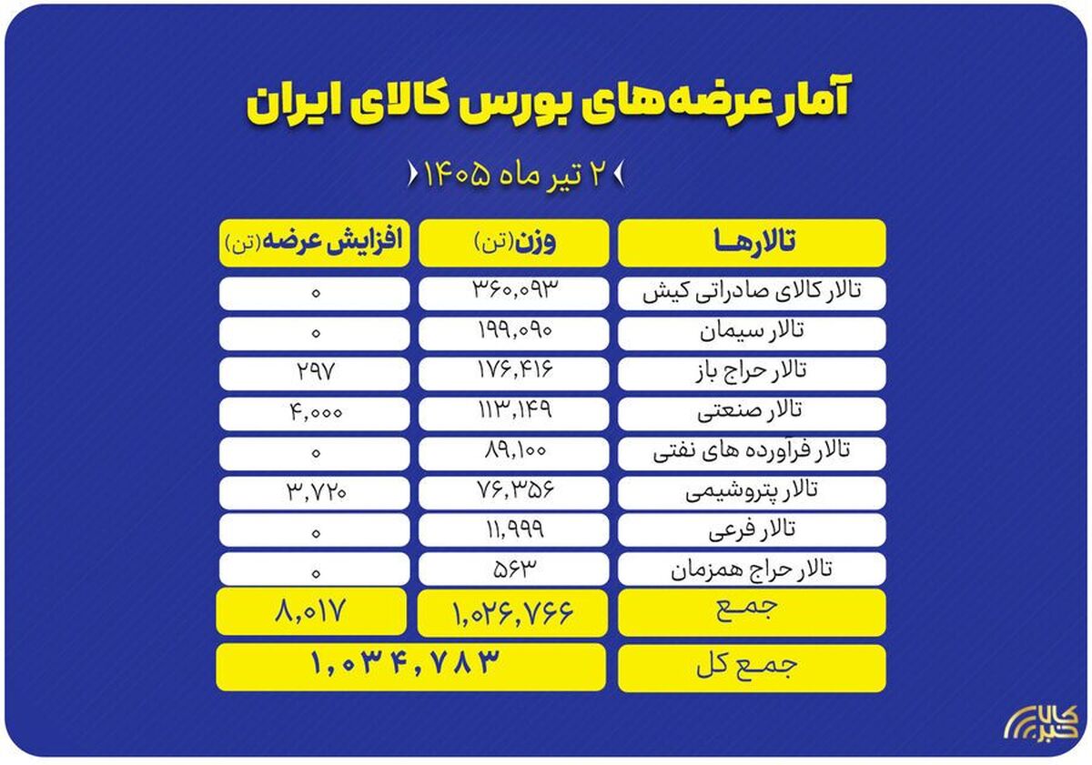 جزئیات عرضه‌های امروز بورس کالا