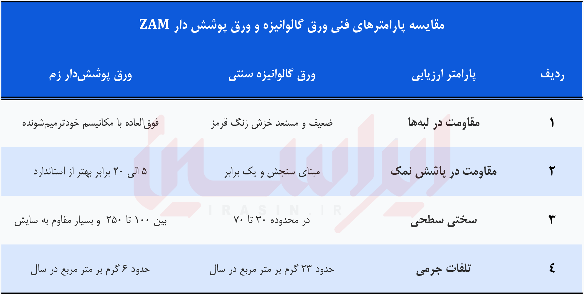 ورق ZAM؛ پاسخ صنعتی به نیاز‌های پیچیده بازار فولاد