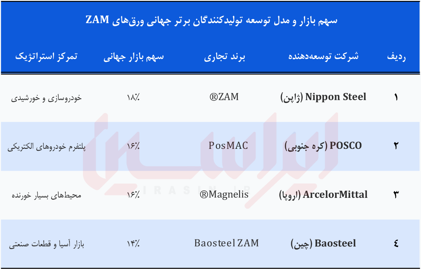 ورق ZAM؛ پاسخ صنعتی به نیاز‌های پیچیده بازار فولاد