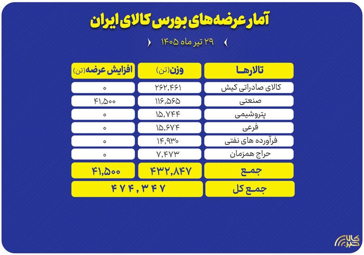 بررسی جزئیات عرضه ۴۷۴ هزار تنی محصول در بورس کالا