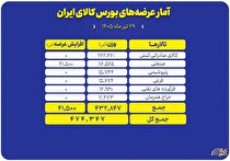 بررسی جزئیات عرضه ۴۷۴ هزار تنی محصول در بورس کالا