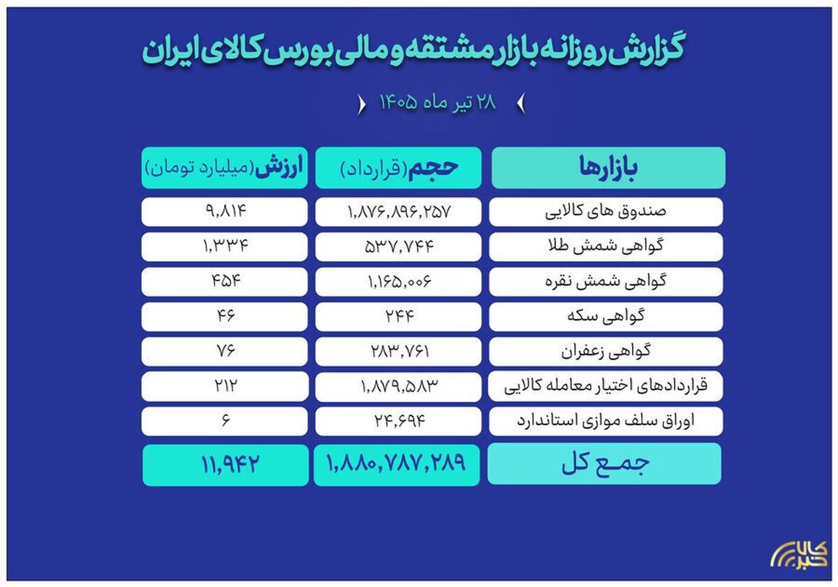 ثبت ارزش ۱۲ همتی بازار مالی و مشتقه بورس کالا