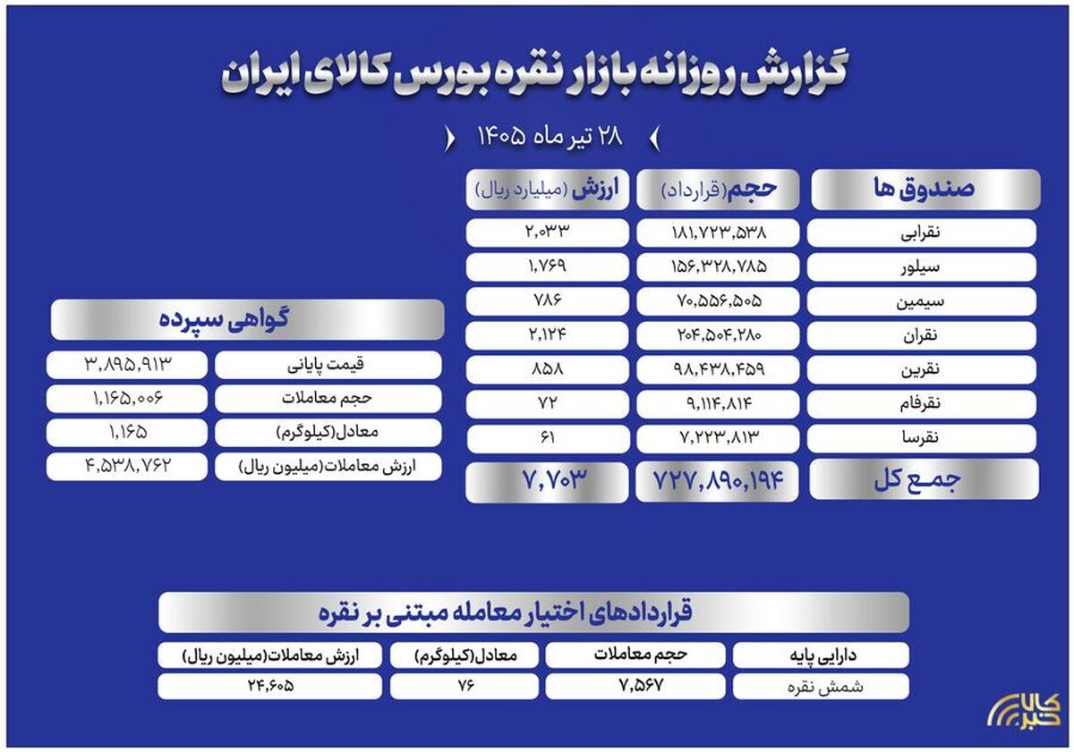عملکرد بازار نقره در بورس کالا؛ از گواهی سپرده تا قرارداد‌های اختیار معامله