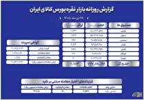 عملکرد بازار نقره در بورس کالا؛ از گواهی سپرده تا قرارداد‌های اختیار معامله