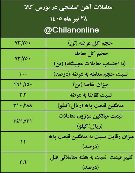 نتیجه معاملات آهن اسفنجی در بورس کالا/ بیش‌ترین عرضه: ایمیدرو/ بالاترین قیمت معاملاتی: فسبزوار