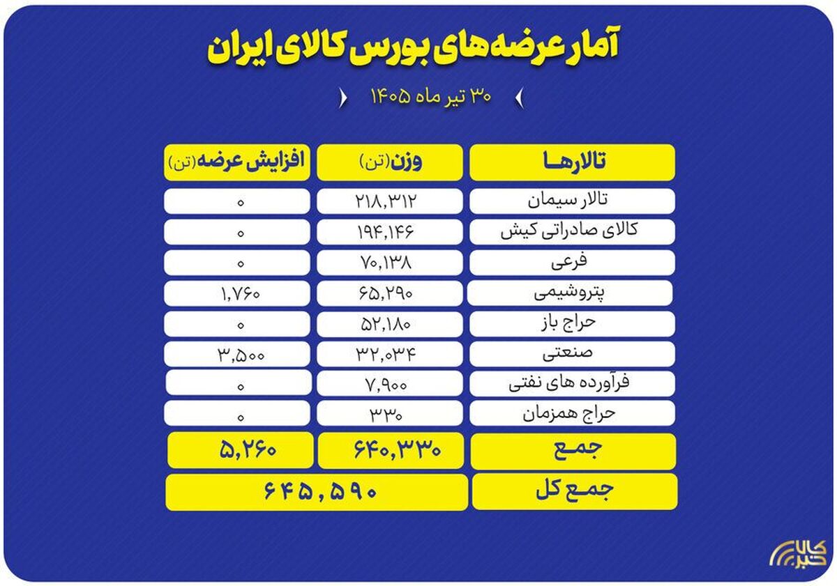 نگاهی به عرضه‌های امروز بورس کالا