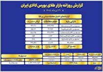 ارزش معاملات صندوق‌های طلا به ۹ همت رسید