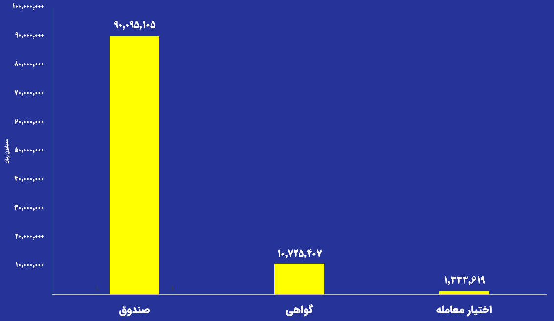 ارزش معاملات صندوقهای طلا به ۹ همت رسید ارزش معاملات صندوقهای طلا به ۹ همت رسید