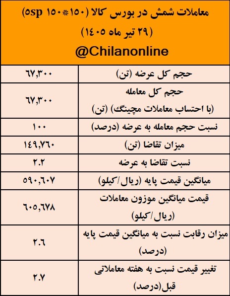 نتیجه معاملات شمش فولادی در بورس کالا/ بیشترین عرضه: کچاد/ بالاترین قیمت معاملاتی: فولاد غدیر نیریز نتیجه معاملات شمش فولادی در بورس کالا/ بیشترین عرضه: کچاد/ بالاترین قیمت معاملاتی: فولاد غدیر نیریز