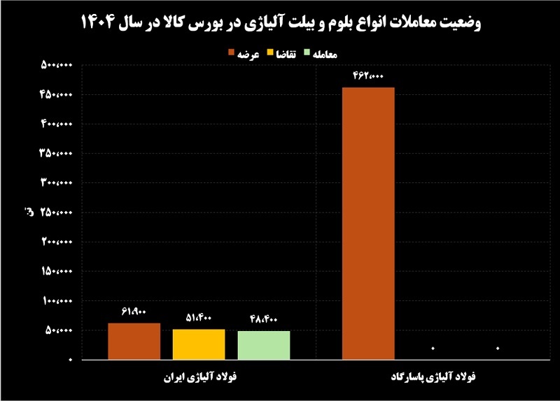 چرا فولاژ «رهبر بازار آلیاژی» ایران است؟ چرا فولاژ «رهبر بازار آلیاژی» ایران است؟