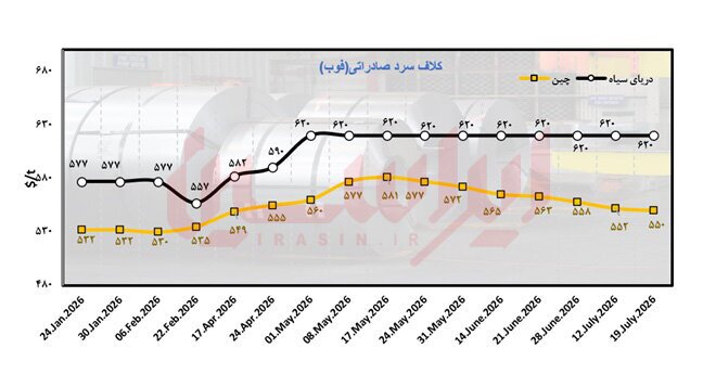 تعرفههای اروپا معادلات فولاد جهان را برهم زد تعرفههای اروپا معادلات فولاد جهان را برهم زد