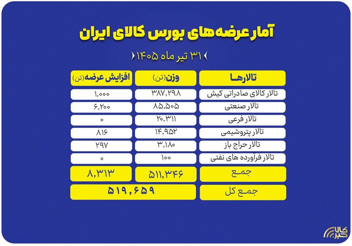 نگاهی به عرضه‌های امروز بورس کالا