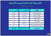 ارزش ۱۲.۸ همتی بازار مالی و مشتقه بورس کالا
