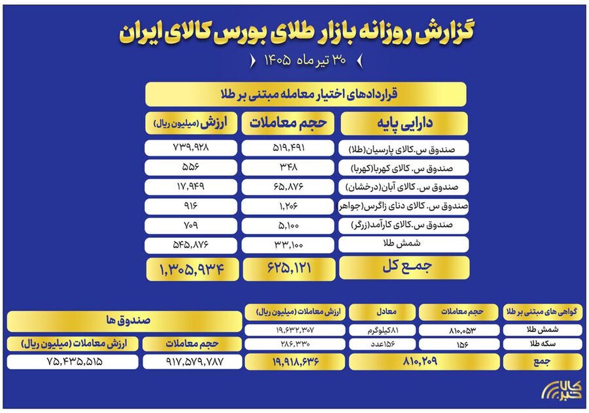 ارزش معاملات صندوق‌های طلا به ۷.۵ همت رسید
