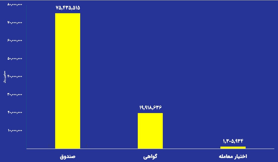 ارزش معاملات صندوقهای طلا به ۷.۵ همت رسید ارزش معاملات صندوقهای طلا به ۷.۵ همت رسید