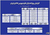 بررسی معاملات گواهی، صندوق و اختیار معامله نقره در بورس کالا