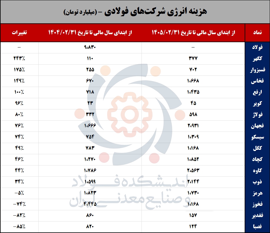 انرژی؛ مزیت «از دست رفته» صنعت آهن و فولاد/ دومین صنعت ارزآور؛ اولین قربانی ناترازی انرژی انرژی؛ مزیت «از دست رفته» صنعت آهن و فولاد/ دومین صنعت ارزآور؛ اولین قربانی ناترازی انرژی