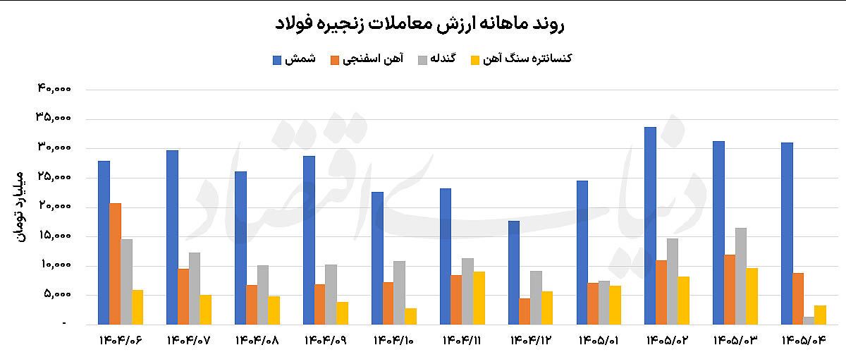 حفظ حاشیه سود در حلقه میانی زنجیره فولاد حفظ حاشیه سود در حلقه میانی زنجیره فولاد