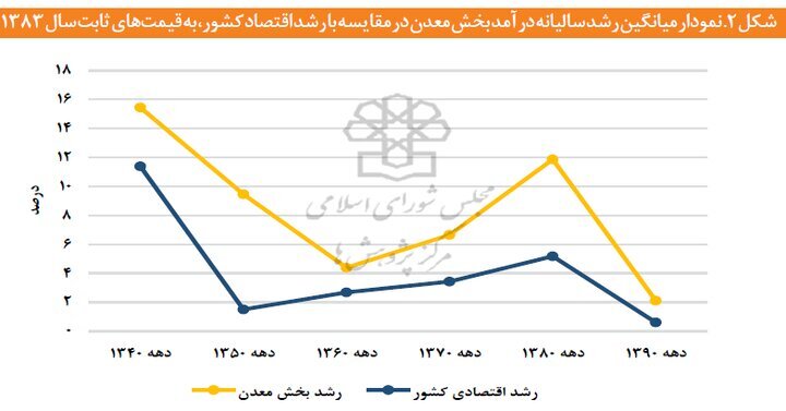 معدن؛ پیشران خاموش/ سهمی اندک در آمار، نقشی بزرگ در اقتصاد معدن؛ پیشران خاموش/ سهمی اندک در آمار، نقشی بزرگ در اقتصاد