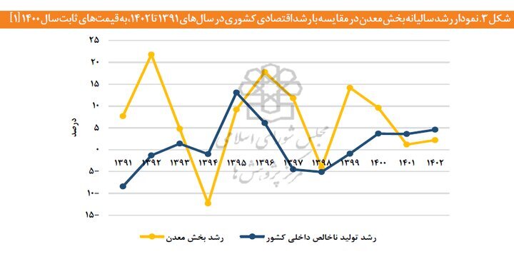 معدن؛ پیشران خاموش/ سهمی اندک در آمار، نقشی بزرگ در اقتصاد معدن؛ پیشران خاموش/ سهمی اندک در آمار، نقشی بزرگ در اقتصاد