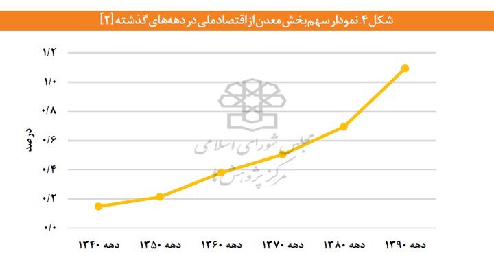 معدن؛ پیشران خاموش/ سهمی اندک در آمار، نقشی بزرگ در اقتصاد معدن؛ پیشران خاموش/ سهمی اندک در آمار، نقشی بزرگ در اقتصاد