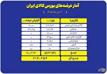 ۶۱۴ هزار تن انواع محصول راهی بورس کالا شد