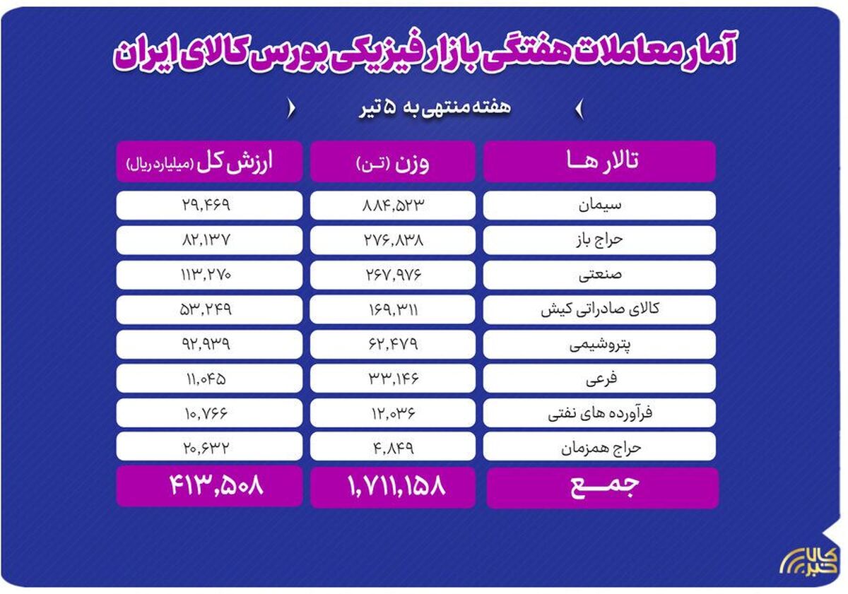 تحولات بازار فیزیکی بورس کالا در هفته منتهی به ۰۵ تیر