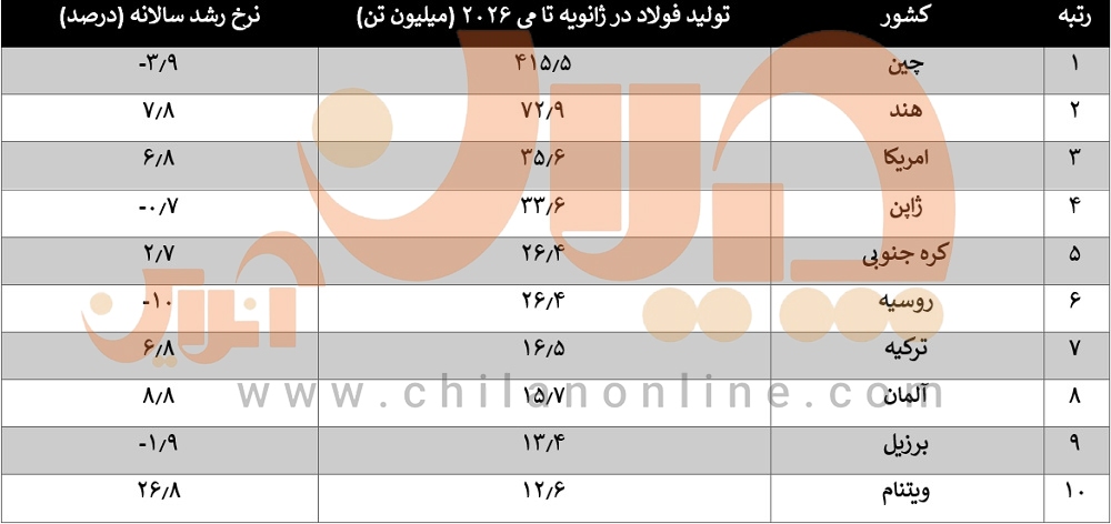 تولید فولاد ۱۰ تولیدکننده برتر جهان در ۵ ماهه ۲۰۲۶