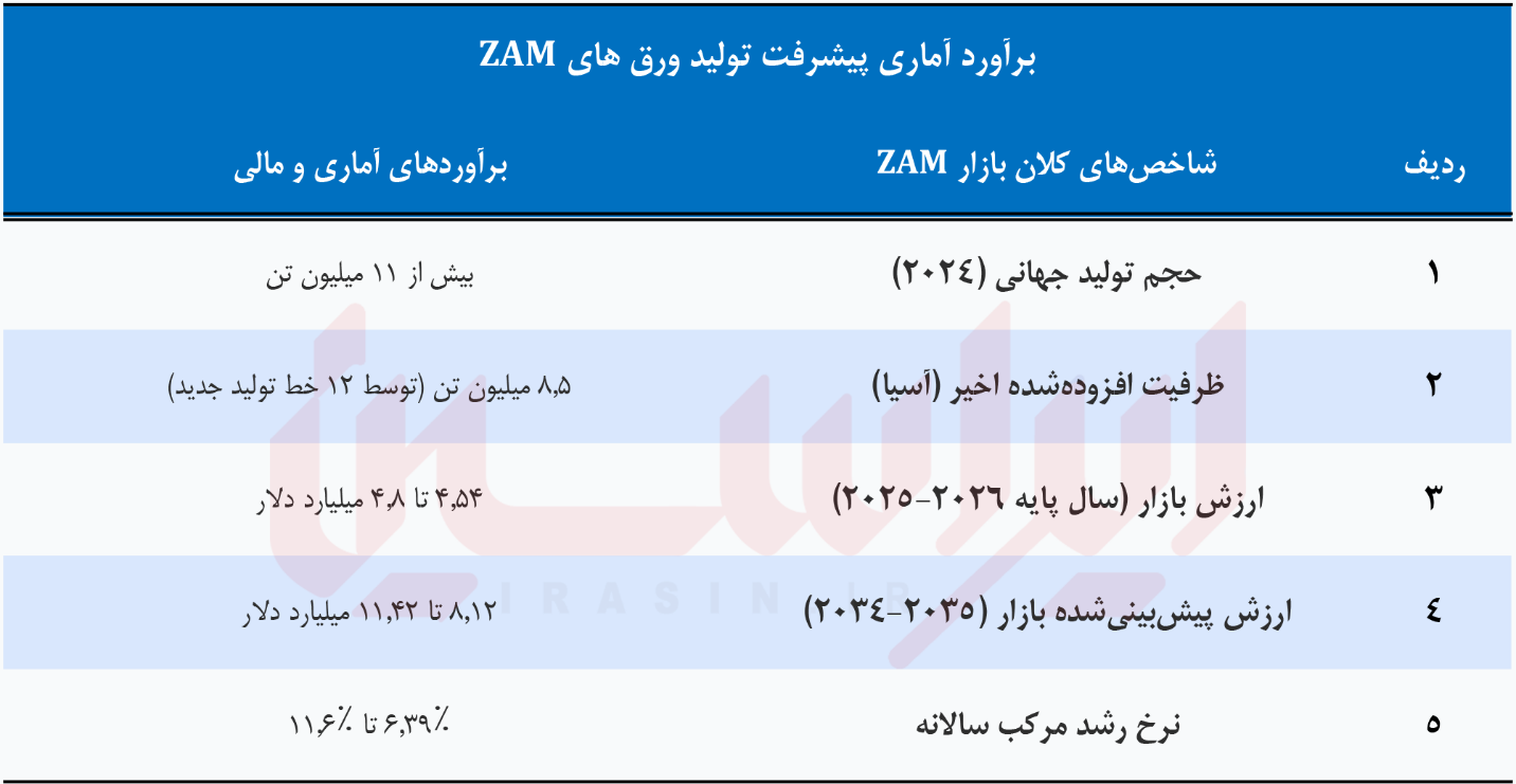 انقلاب ZAM در صنعت فولاد انقلاب ZAM در صنعت فولاد