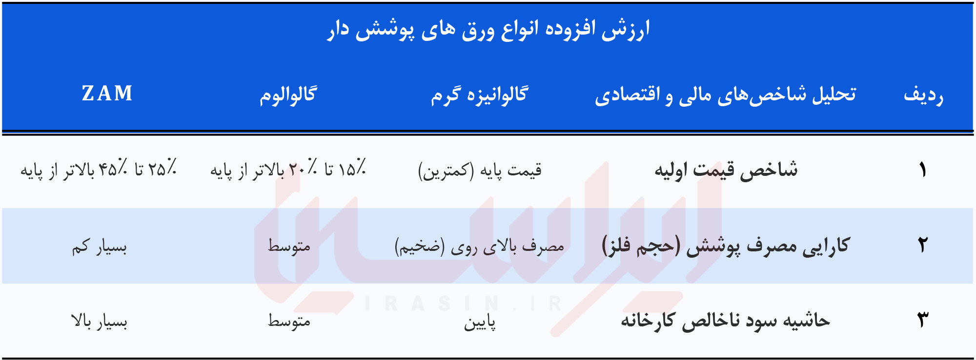 انقلاب ZAM در صنعت فولاد انقلاب ZAM در صنعت فولاد